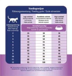 Prins VitalCare Diet Skin & Intestinal Hypoallergeen Kattenvoer 1,5 Kg -Winkel Voor Kattenbenodigdheden 1145x1200